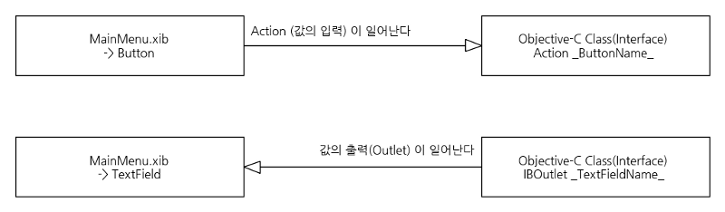 Xcode4 action outlet diagram.png
