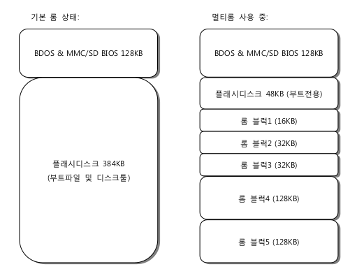 MMC/SD Internal Flash MAP
