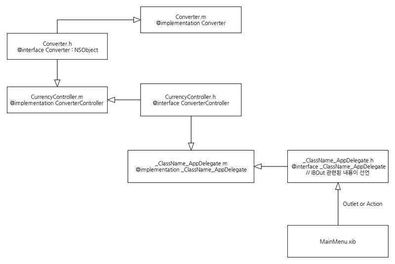 File:Xcode4 currencyconeverter diagram.png