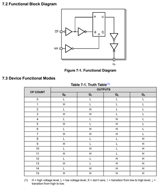 CD74HCT393 High Speed CMOS Logic Dual 4-Stage Binary Counter